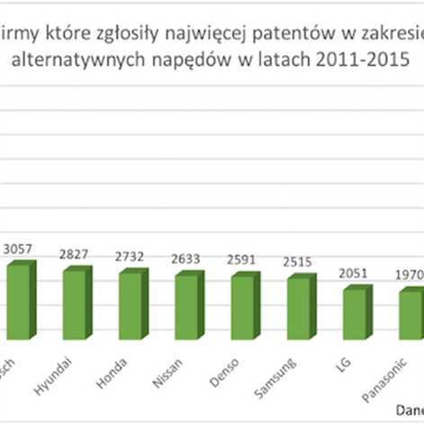 Toyota liderem innowacyjności w 2015r.
