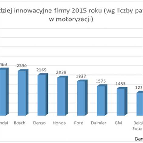 Toyota liderem innowacyjności w 2015r.