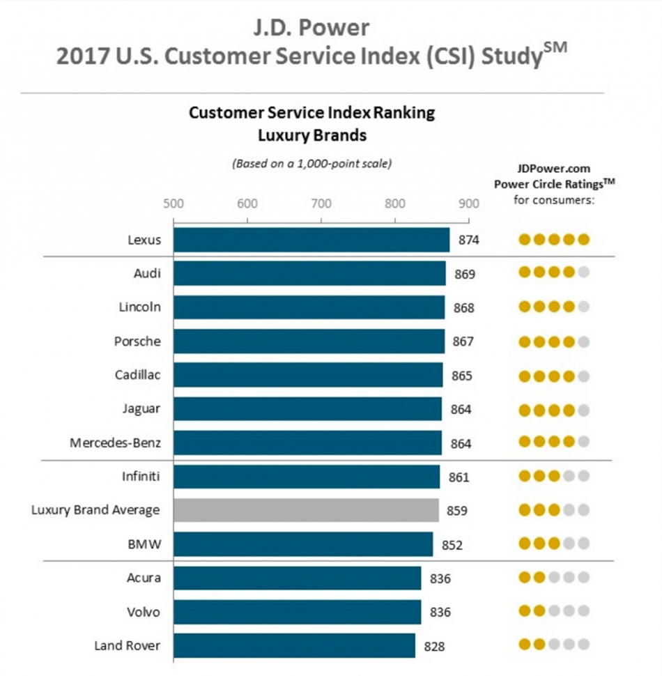 Lexus ponownie najlepszy w rankingu J.D. Power